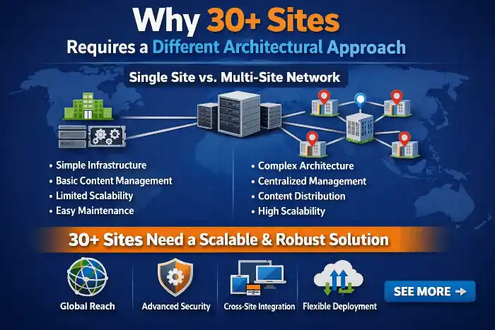 2 Why 30+ Sites Requires a Different Architectural Approach
